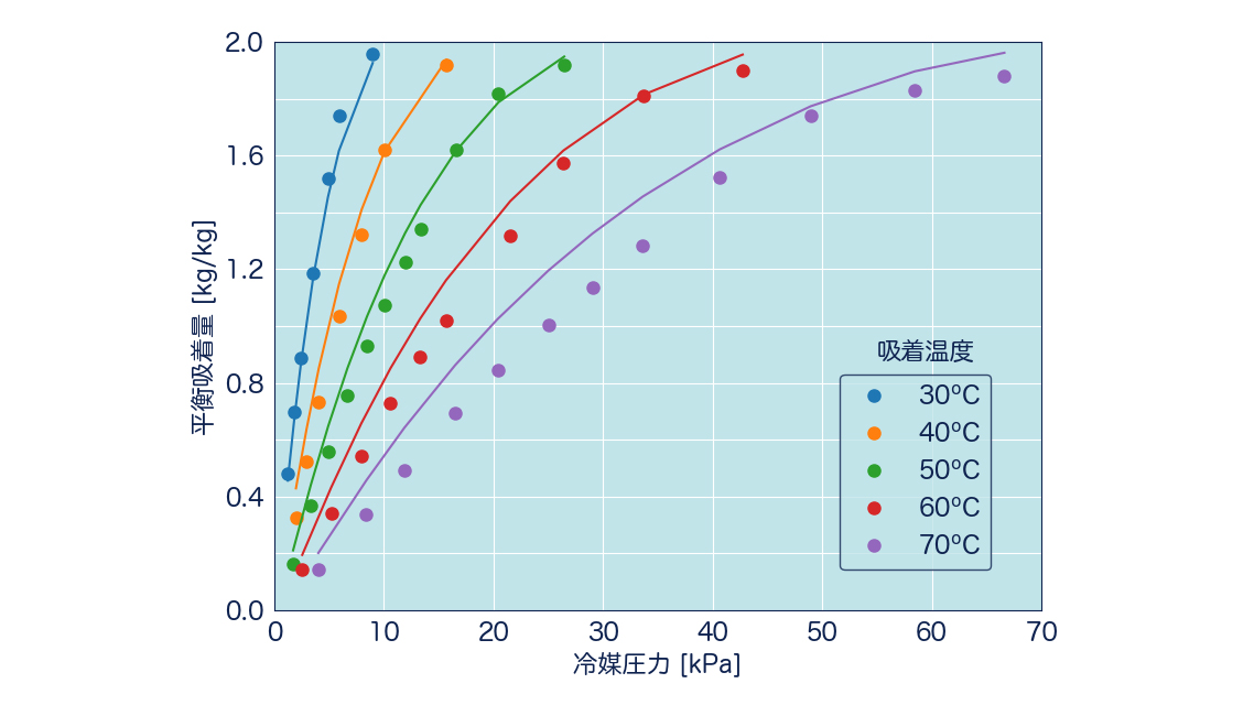 磁気浮遊天秤式吸着量測定装置で測定した新規活性炭に対するエタノールの平衡吸着量(プロットは測定データ、実線はモデル式による近似)